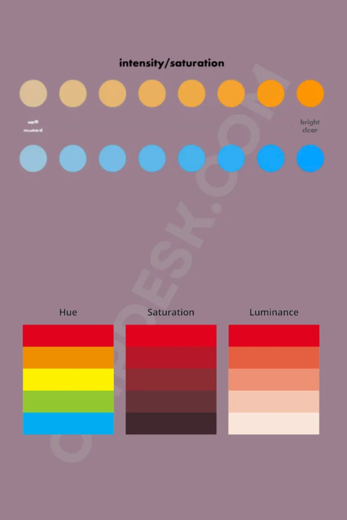 A color theory educational graphic set on a dusty purple background. The top half illustrates "intensity/saturation" with two rows of color circles—orange and blue—graduating from muted, desaturated tones to bright, clear, and highly saturated shades. The bottom half displays three columns labeled "Hue," "Saturation," and "Luminance." The Hue column shows blocks of distinct colors, the Saturation column shows red transitioning down into deep, dark shades, and the Luminance column shows red fading into light pastel tints.
