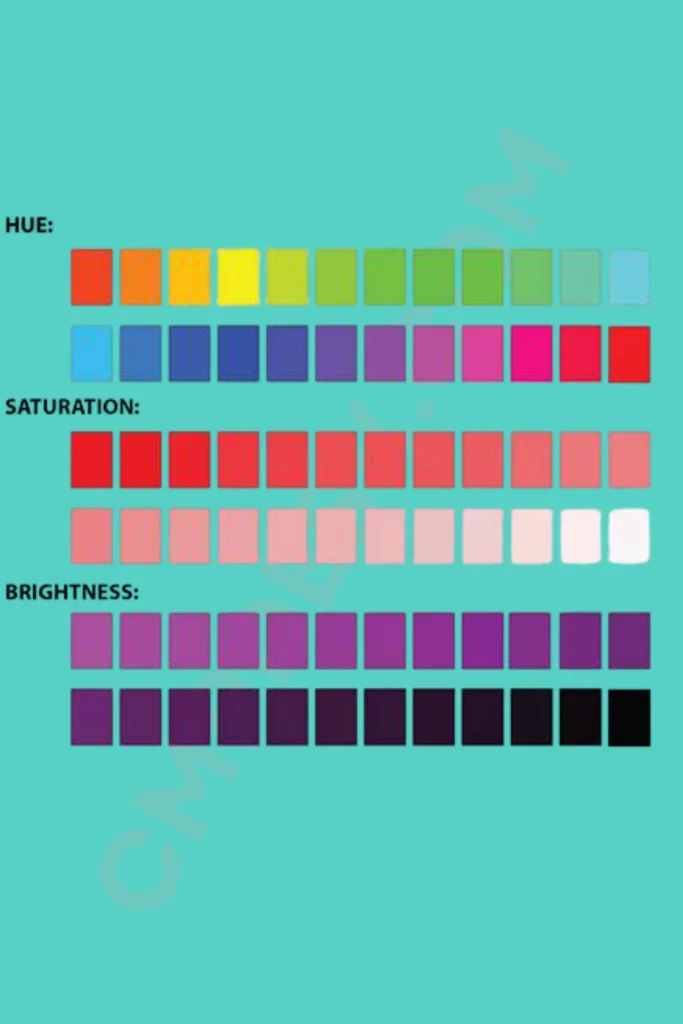 A color theory chart on a bright teal background divided into three labeled color spectrum rows. The "HUE" section shows a double row of squares transitioning across the full rainbow spectrum. The "SATURATION" section shows rows of red squares graduating from a vivid, highly saturated pure red down into soft, washed-out pale pink squares. The "BRIGHTNESS" section shows deep purple blocks transitioning sequentially into pitch black squares.